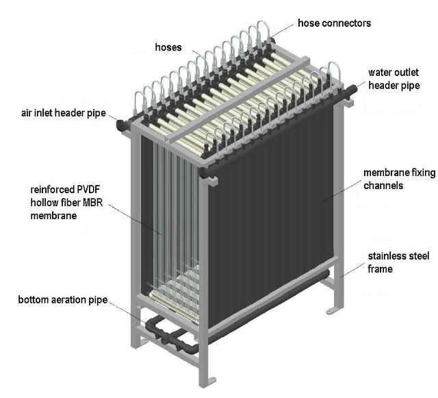 De aangepaste Container Mbr integreerde Biologische Waterzuiveringsinstallatie