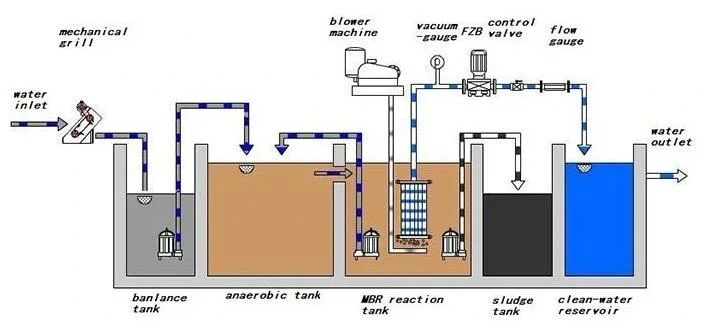 De aangepaste Container Mbr integreerde Biologische Waterzuiveringsinstallatie